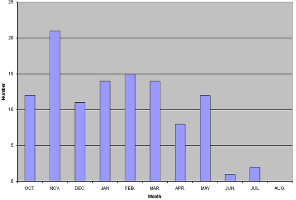 Sea run catch by month