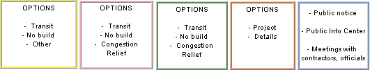 Image - Options to consider for each step.